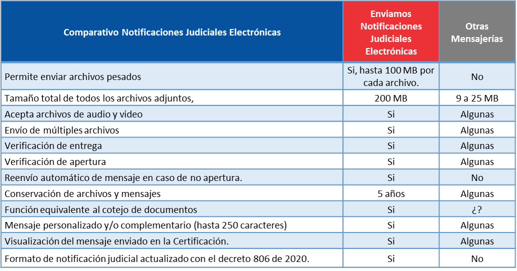 Comparación de nuestro servicio con otras mensajerías - Enviamos Mensajería